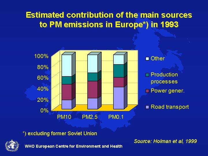 Estimated contribution of the main sources to PM emissions in Europe*) in 1993 *)