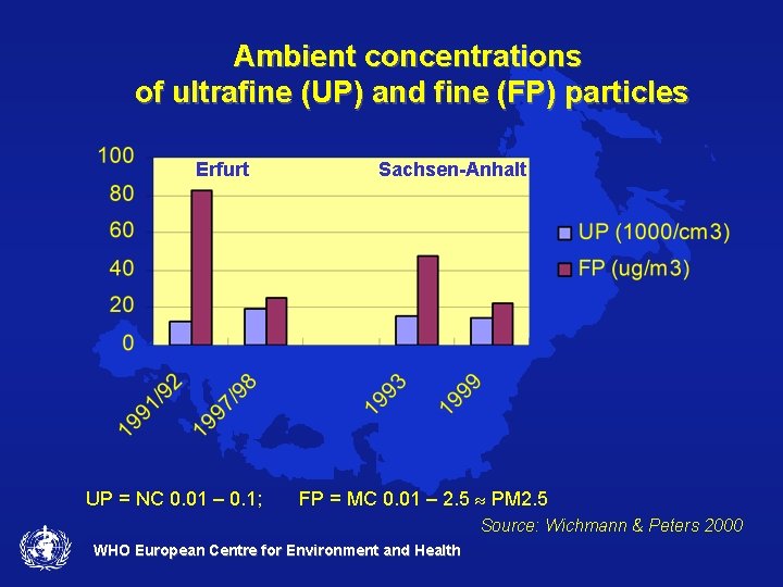 Ambient concentrations of ultrafine (UP) and fine (FP) particles Erfurt Sachsen-Anhalt UP = NC