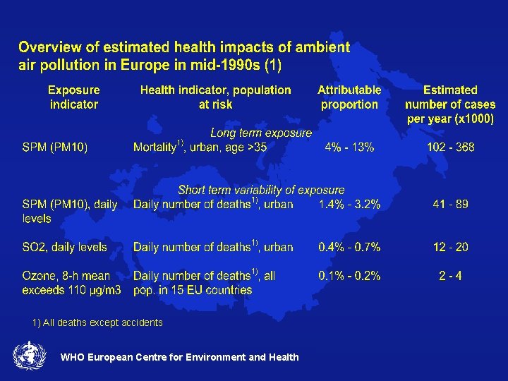  1) All deaths except accidents WHO European Centre for Environment and Health 