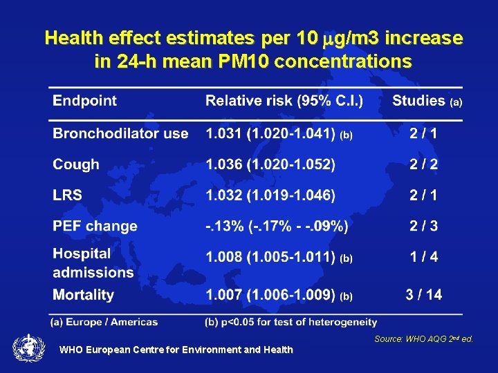 Health effect estimates per 10 mg/m 3 increase in 24 -h mean PM 10