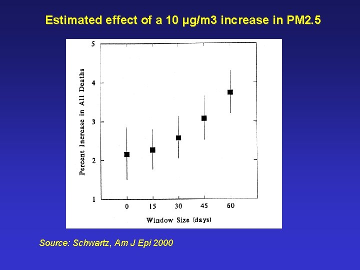 Estimated effect of a 10 µg/m 3 increase in PM 2. 5 Source: Schwartz,