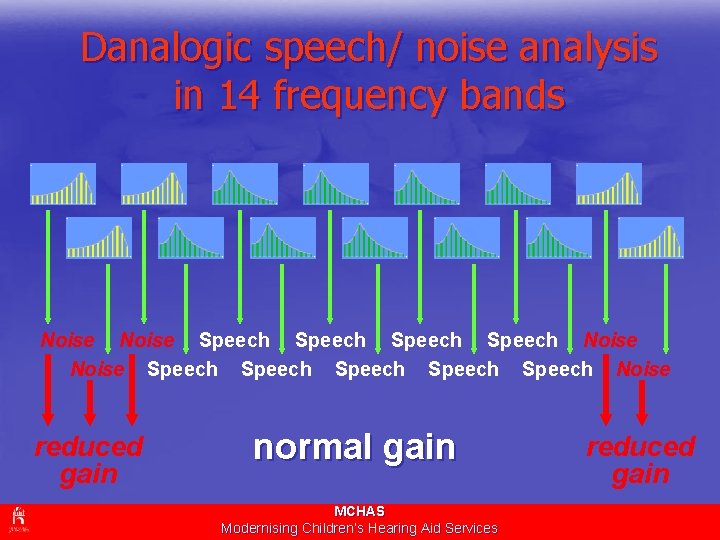 Danalogic speech/ noise analysis in 14 frequency bands Noise Speech Speech Speech Noise reduced