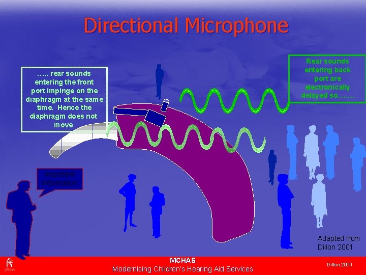 Directional Microphone Rear sounds entering back port are electronically delayed so……. …. . rear