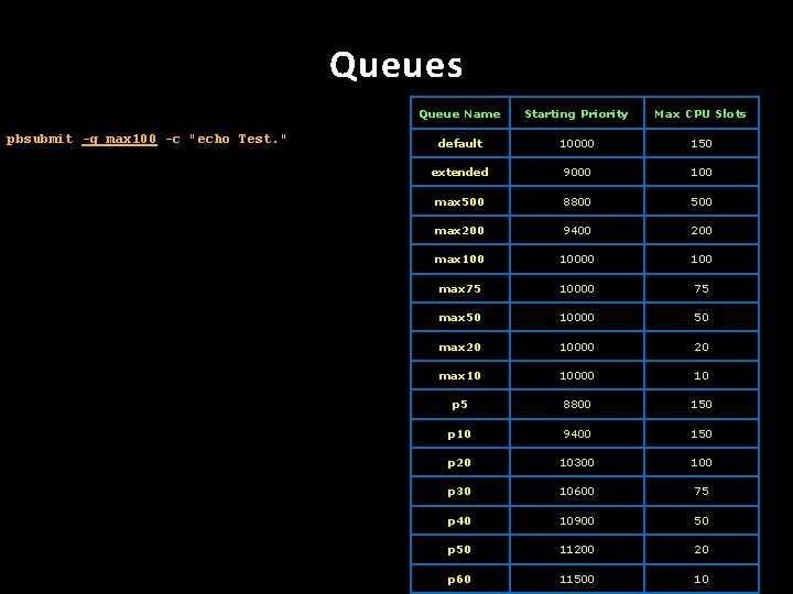 Queues pbsubmit -q max 100 -c "echo Test. " Queue Name Starting Priority Max