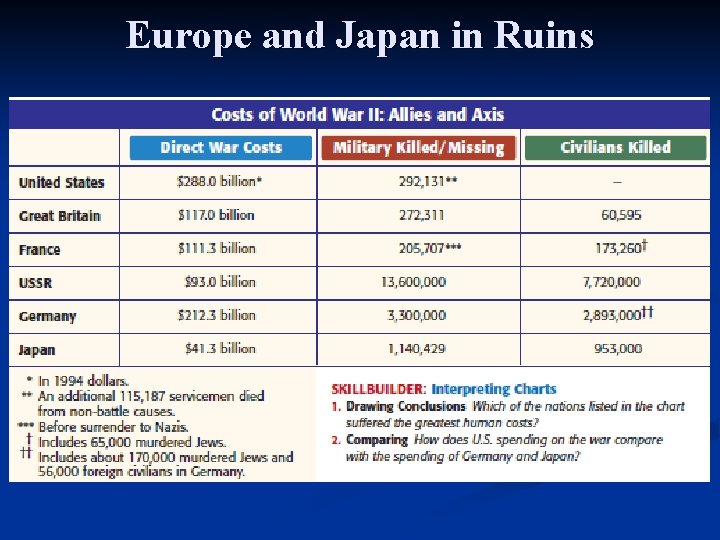 Europe and Japan in Ruins 