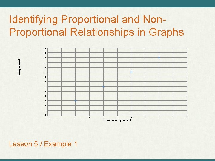 Identifying Proportional and Non. Proportional Relationships in Graphs 14 13 Money Received 12 11