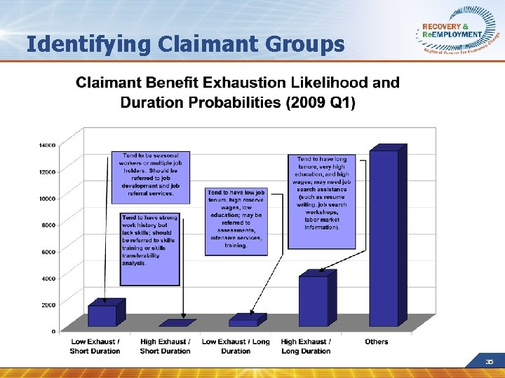 Identifying Claimant Groups 35 