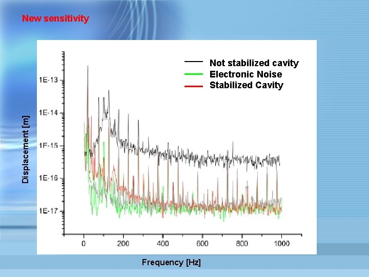 New sensitivity Displacement [m] Not stabilized cavity Electronic Noise Stabilized Cavity Frequency [Hz] 