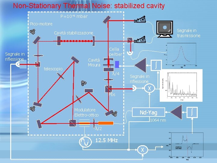Non-Stationary Thermal Noise: stabilized cavity P=10 -6 mbar Pico-motore Segnale in trasmissione Cavità stabilizzazione