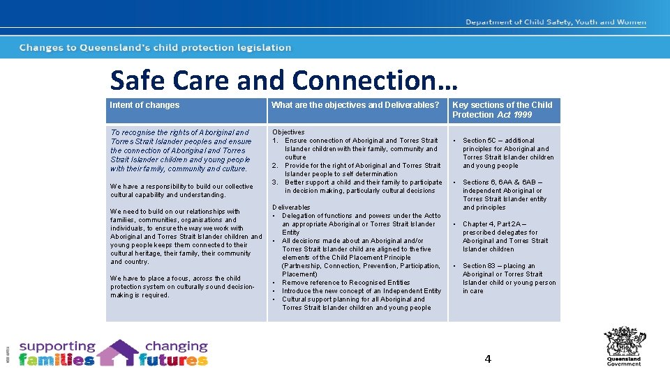 Safe Care and Connection… Intent of changes What are the objectives and Deliverables? To