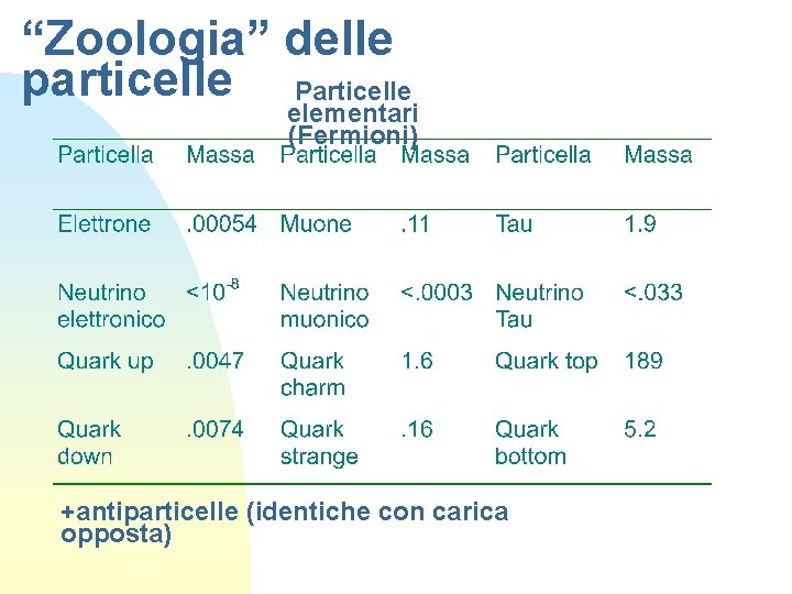 “Zoologia” delle particelle Particelle elementari (Fermioni) +antiparticelle (identiche con carica opposta) 