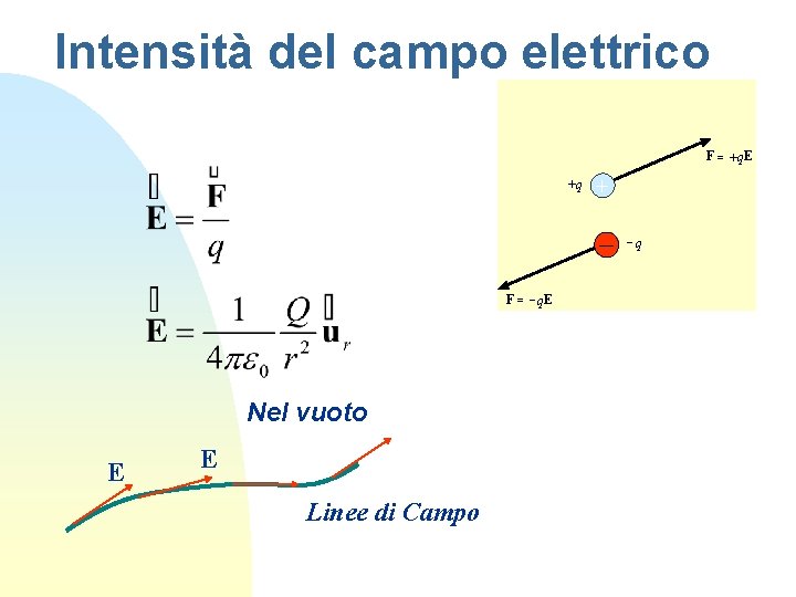 Intensità del campo elettrico F = + q. E +q + -q F =