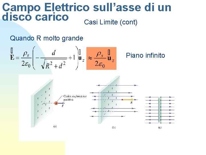 Campo Elettrico sull’asse di un disco carico Casi Limite (cont) Quando R molto grande