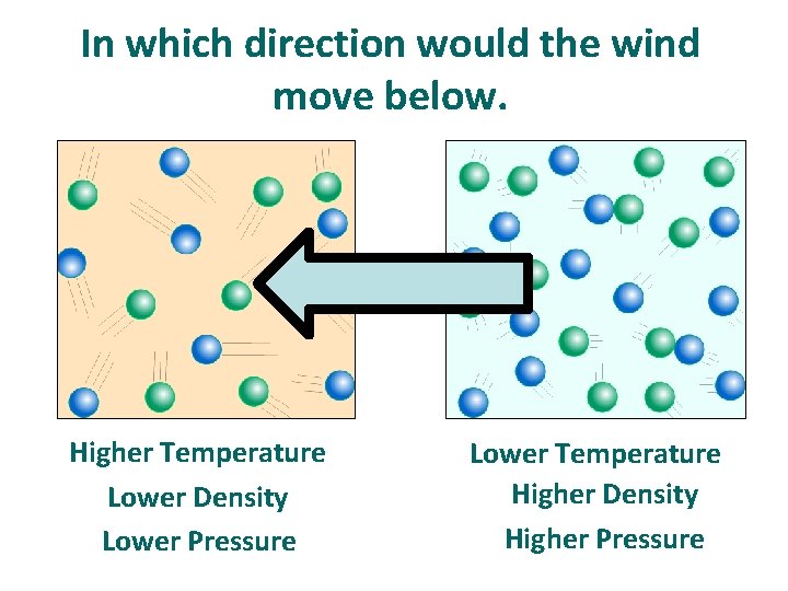 In which direction would the wind move below. Higher Temperature Lower Density Lower Pressure In which direction would the wind move below. Higher Temperature Lower Density Lower Pressure
