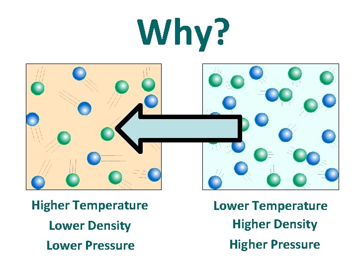 Why? Higher Temperature Lower Density Lower Pressure Lower Temperature Higher Density Higher Pressure Why? Higher Temperature Lower Density Lower Pressure Lower Temperature Higher Density Higher Pressure