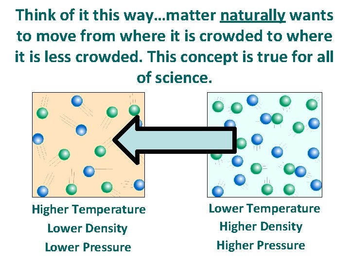 Think of it this way…matter naturally wants to move from where it is crowded Think of it this way…matter naturally wants to move from where it is crowded