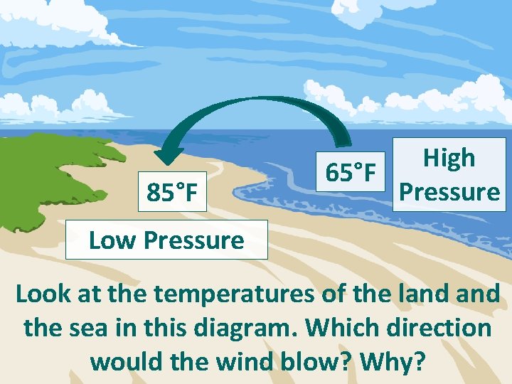 85°F High 65°F Pressure Low Pressure Look at the temperatures of the land the 85°F High 65°F Pressure Low Pressure Look at the temperatures of the land the