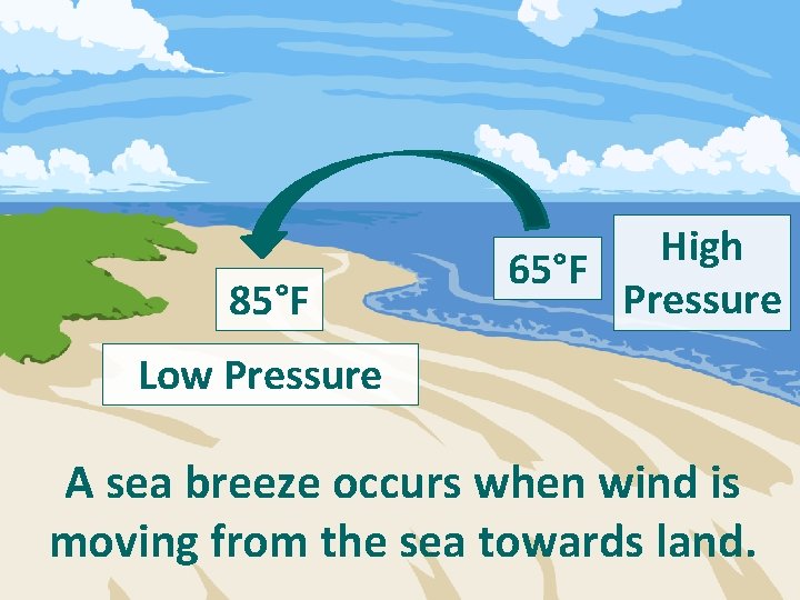 85°F High 65°F Pressure Low Pressure A sea breeze occurs when wind is moving 85°F High 65°F Pressure Low Pressure A sea breeze occurs when wind is moving