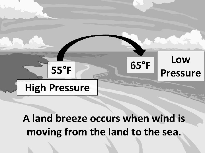 55°F Low 65°F Pressure High Pressure A land breeze occurs when wind is moving 55°F Low 65°F Pressure High Pressure A land breeze occurs when wind is moving