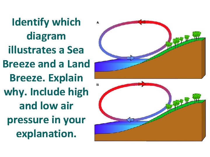 Identify which diagram illustrates a Sea Breeze and a Land Breeze. Explain why. Include Identify which diagram illustrates a Sea Breeze and a Land Breeze. Explain why. Include