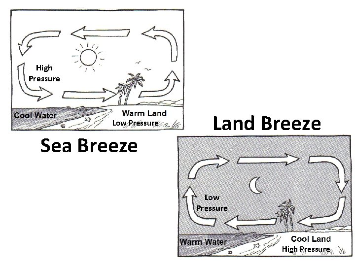 High Pressure Low Pressure Sea Breeze Land Breeze Low Pressure High Pressure High Pressure Low Pressure Sea Breeze Land Breeze Low Pressure High Pressure
