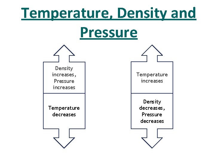 Temperature, Density and Pressure Density increases, Pressure increases Temperature decreases Density decreases, Pressure decreases Temperature, Density and Pressure Density increases, Pressure increases Temperature decreases Density decreases, Pressure decreases
