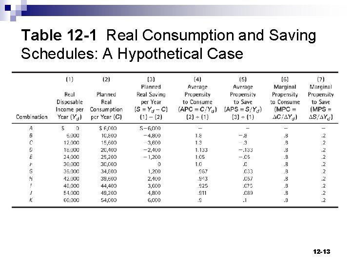 Table 12 -1 Real Consumption and Saving Schedules: A Hypothetical Case 12 -13 