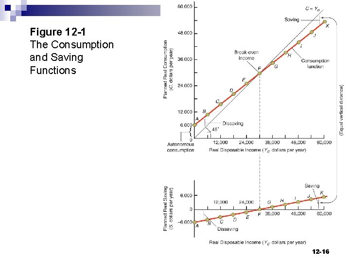 Figure 12 -1 The Consumption and Saving Functions 12 -16 