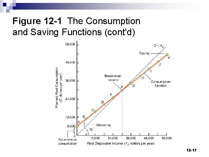 Figure 12 -1 The Consumption and Saving Functions (cont'd) 12 -17 