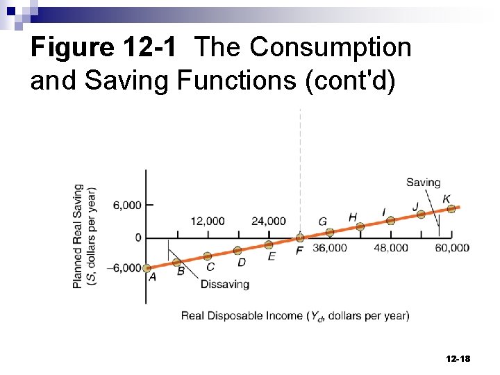 Figure 12 -1 The Consumption and Saving Functions (cont'd) 12 -18 