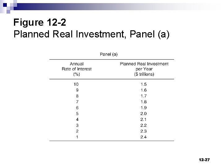 Figure 12 -2 Planned Real Investment, Panel (a) 12 -27 
