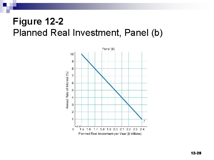 Figure 12 -2 Planned Real Investment, Panel (b) 12 -28 