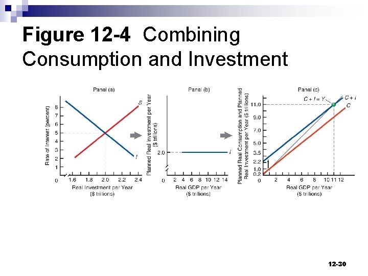 Figure 12 -4 Combining Consumption and Investment 12 -30 