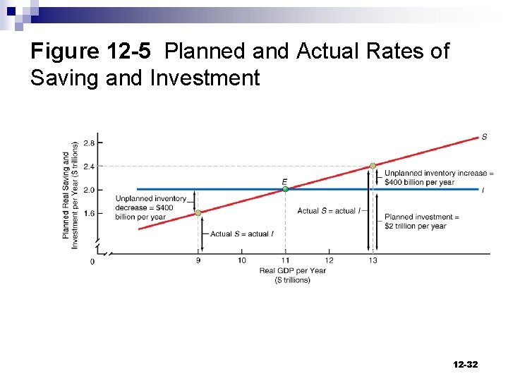Figure 12 -5 Planned and Actual Rates of Saving and Investment 12 -32 