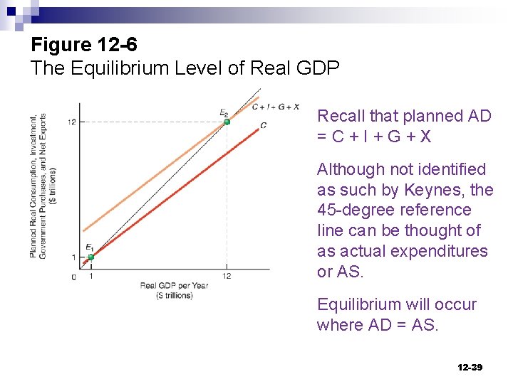 Figure 12 -6 The Equilibrium Level of Real GDP Recall that planned AD =C+I+G+X