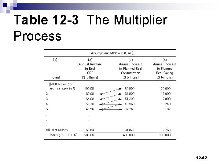 Table 12 -3 The Multiplier Process 12 -42 