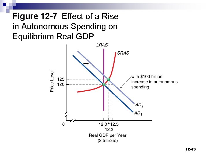 Figure 12 -7 Effect of a Rise in Autonomous Spending on Equilibrium Real GDP