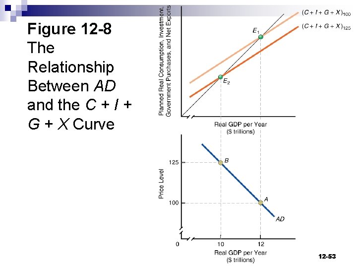 Figure 12 -8 The Relationship Between AD and the C + I + G