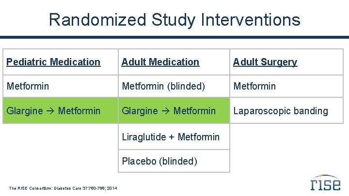 Randomized Study Interventions Pediatric Medication Adult Surgery Metformin (blinded) Metformin Glargine Metformin Laparoscopic banding