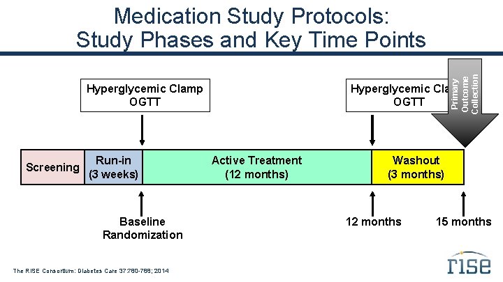 Primary Outcome Collection Medication Study Protocols: Study Phases and Key Time Points Hyperglycemic Clamp