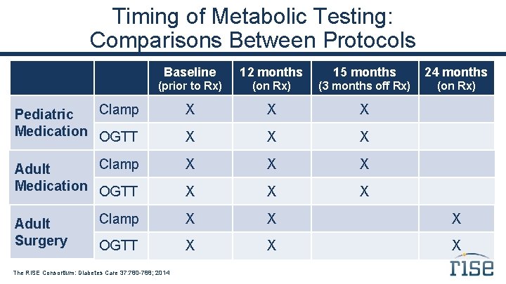 Timing of Metabolic Testing: Comparisons Between Protocols Baseline 12 months 15 months 24 months