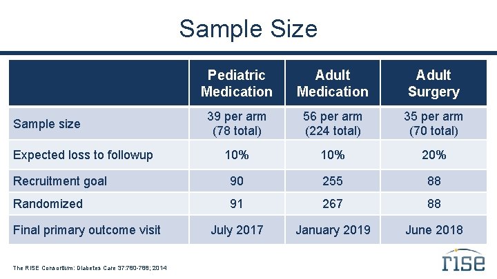 Sample Size Pediatric Medication Adult Surgery 39 per arm (78 total) 56 per arm