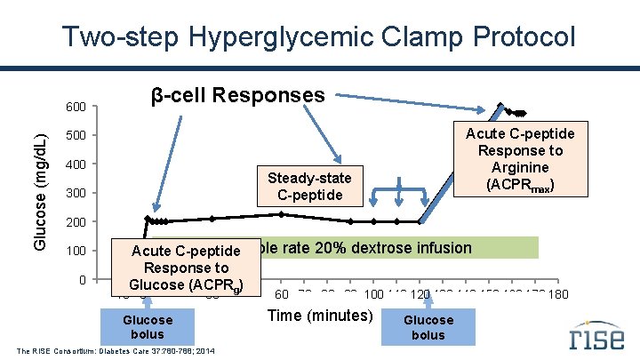 Two-step Hyperglycemic Clamp Protocol β-cell Responses Glucose (mg/d. L) 600 Acute C-peptide Response to