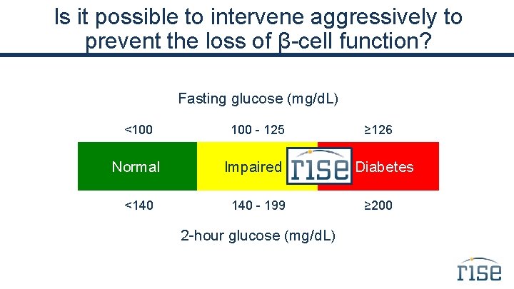 Is it possible to intervene aggressively to prevent the loss of β-cell function? Fasting