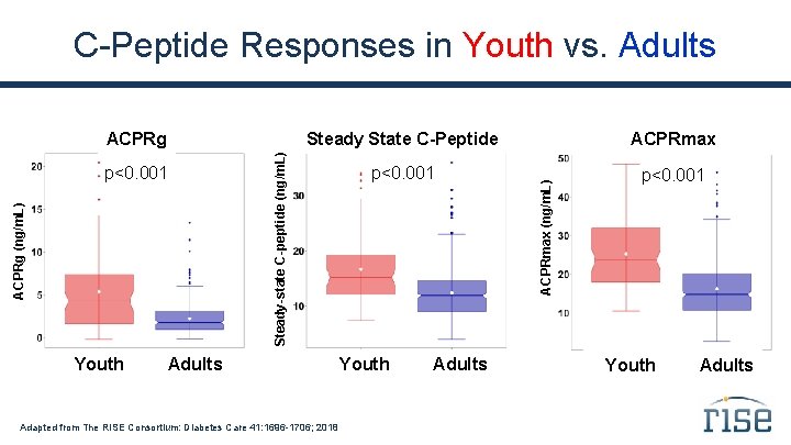 C-Peptide Responses in Youth vs. Adults Youth ACPRmax p<0. 001 Adults Adapted from The