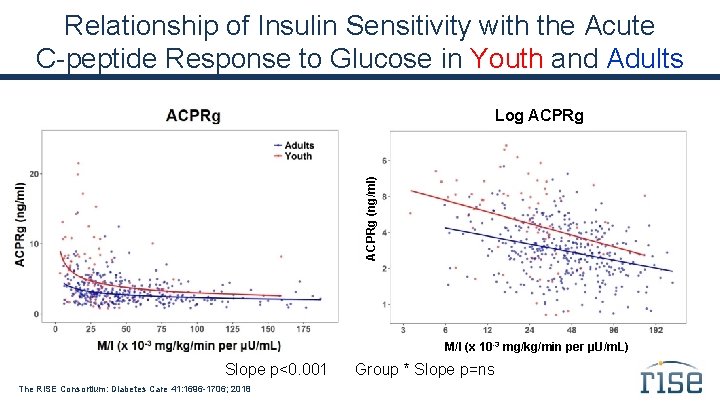 Relationship of Insulin Sensitivity with the Acute C-peptide Response to Glucose in Youth and