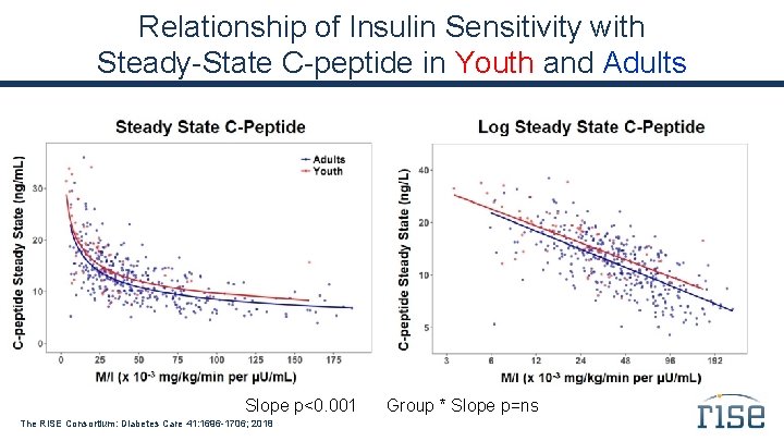 Relationship of Insulin Sensitivity with Steady-State C-peptide in Youth and Adults Slope p<0. 001