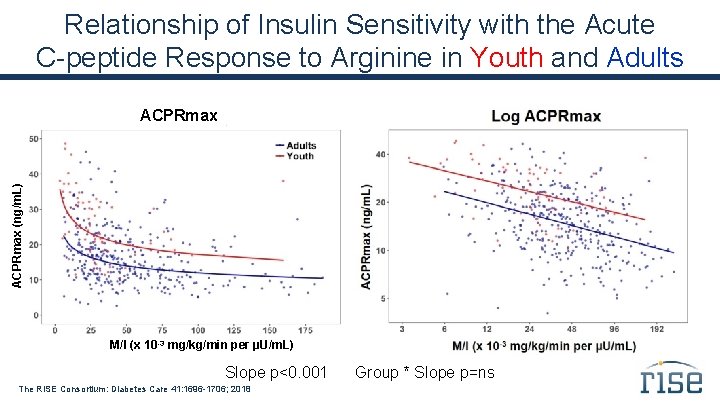 Relationship of Insulin Sensitivity with the Acute C-peptide Response to Arginine in Youth and