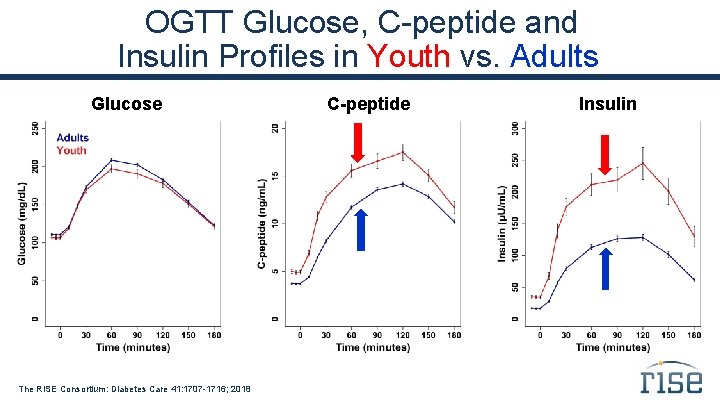 OGTT Glucose, C-peptide and Insulin Profiles in Youth vs. Adults Glucose The RISE Consortium: