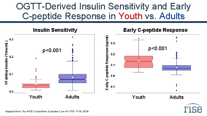 OGTT-Derived Insulin Sensitivity and Early C-peptide Response in Youth vs. Adults p<0. 001 Youth